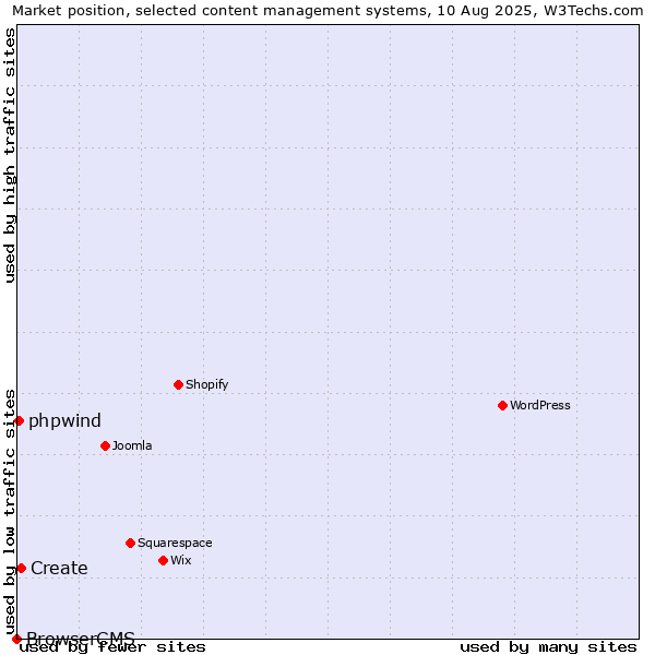 Market position of Create vs. phpwind vs. BrowserCMS