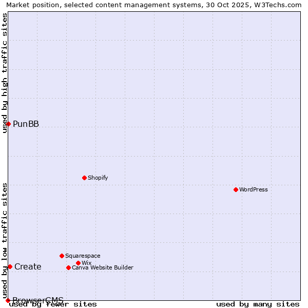 Market position of Create vs. PunBB vs. BrowserCMS