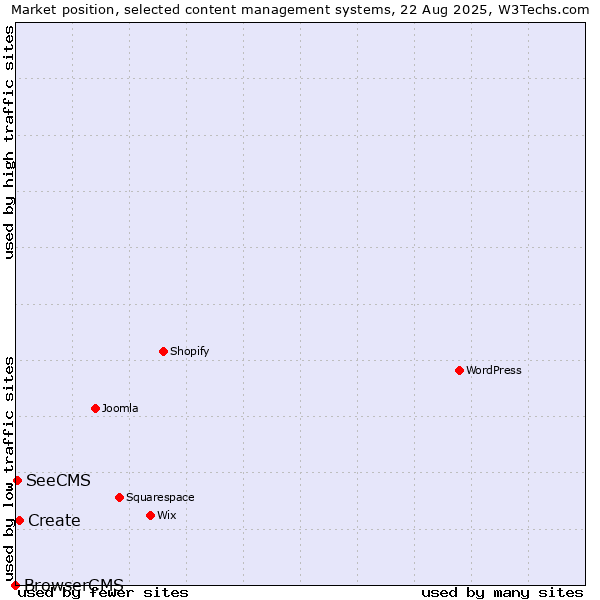 Market position of Create vs. SeeCMS vs. BrowserCMS
