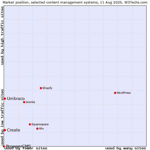 Market position of Umbraco vs. Create vs. BrowserCMS