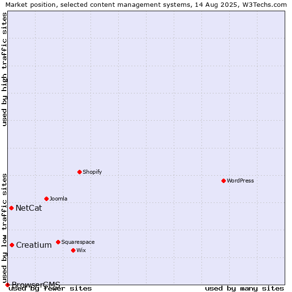 Market position of Creatium vs. NetCat vs. BrowserCMS