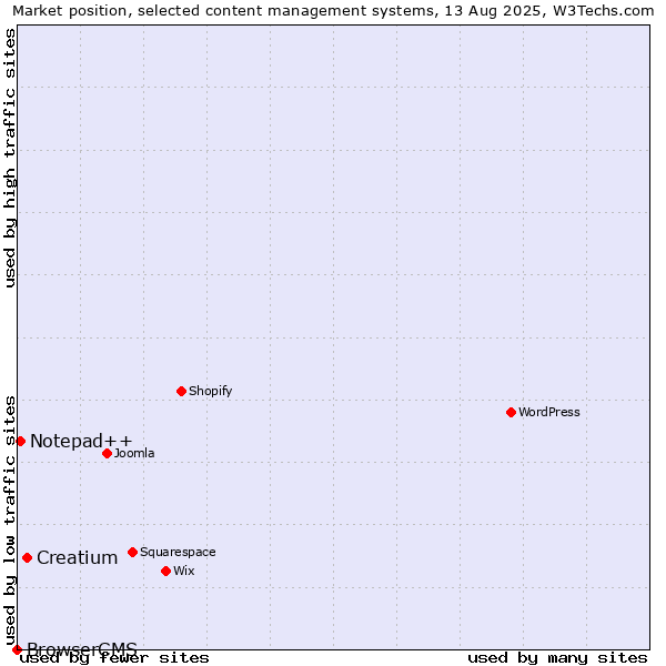 Market position of Creatium vs. Notepad++ vs. BrowserCMS