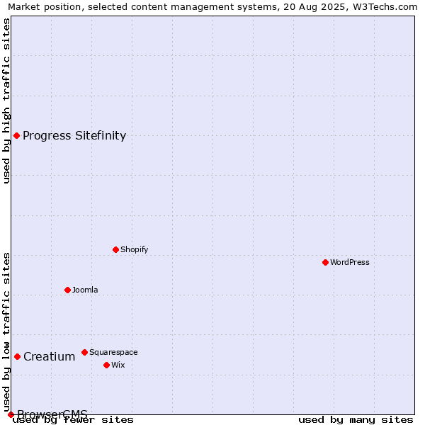 Market position of Creatium vs. Progress Sitefinity vs. BrowserCMS