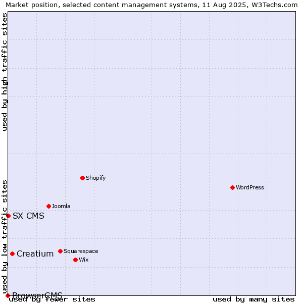 Market position of Creatium vs. SX CMS vs. BrowserCMS