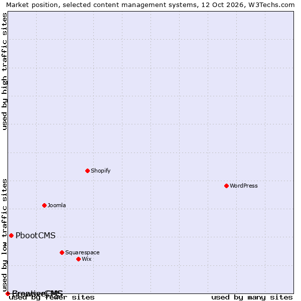 Market position of PbootCMS vs. CreativeCMS vs. BrowserCMS
