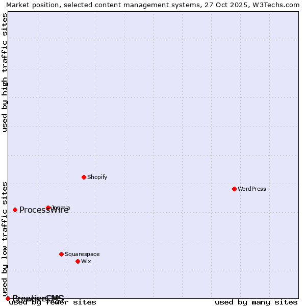 Market position of ProcessWire vs. CreativeCMS vs. BrowserCMS
