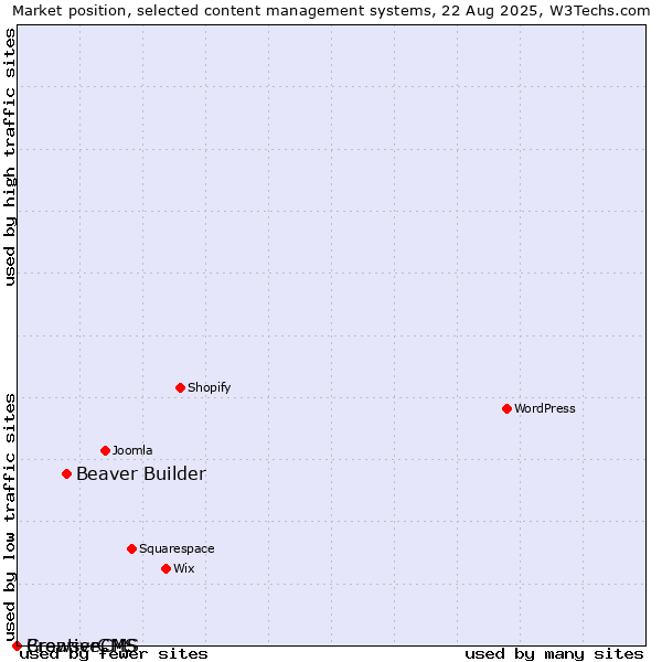 Market position of Beaver Builder vs. CreativeCMS vs. BrowserCMS