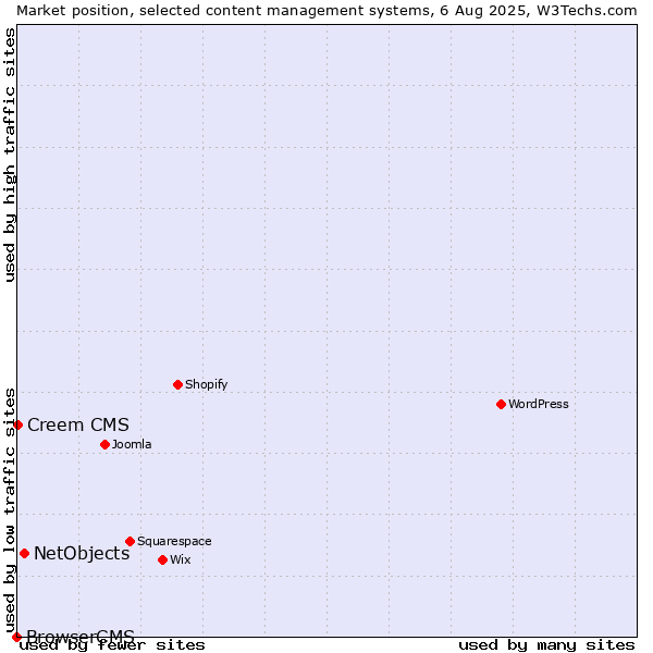 Market position of NetObjects vs. Creem CMS vs. BrowserCMS