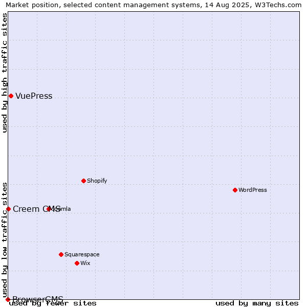 Market position of VuePress vs. Creem CMS vs. BrowserCMS