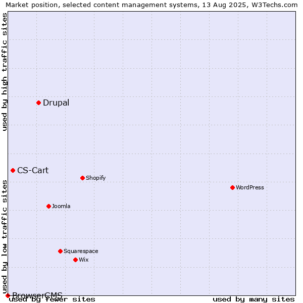 Market position of Drupal vs. CS-Cart vs. BrowserCMS