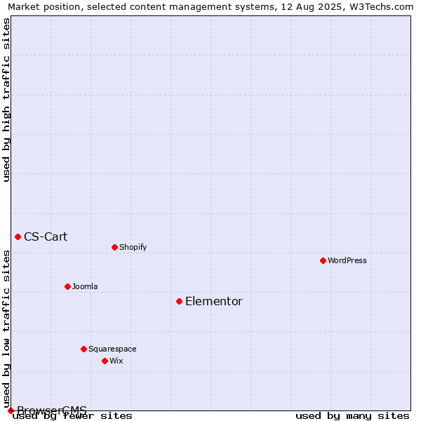 Market position of Elementor vs. CS-Cart vs. BrowserCMS
