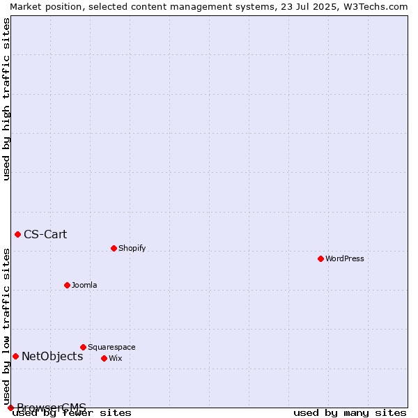 Market position of CS-Cart vs. NetObjects vs. BrowserCMS