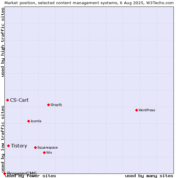 Market position of Tistory vs. CS-Cart vs. BrowserCMS