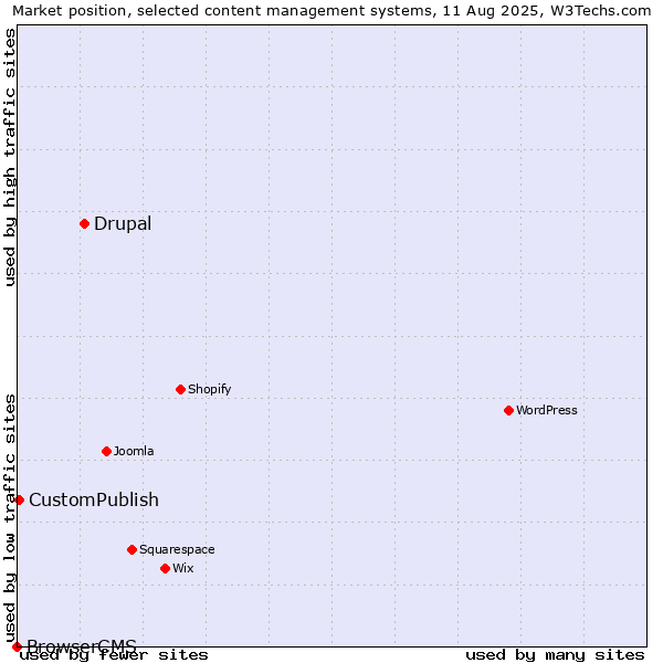 Market position of Drupal vs. CustomPublish vs. BrowserCMS