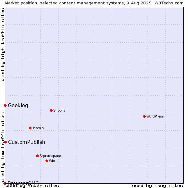 Market position of CustomPublish vs. Geeklog vs. BrowserCMS