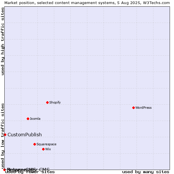 Market position of CustomPublish vs. BrowserCMS vs. Netgenerator CMS
