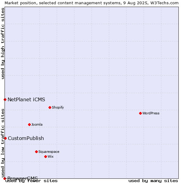 Market position of CustomPublish vs. NetPlanet iCMS vs. BrowserCMS