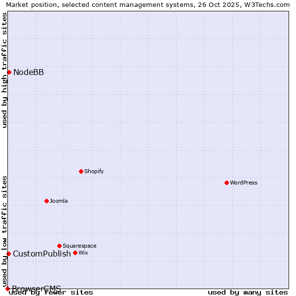Market position of NodeBB vs. CustomPublish vs. BrowserCMS