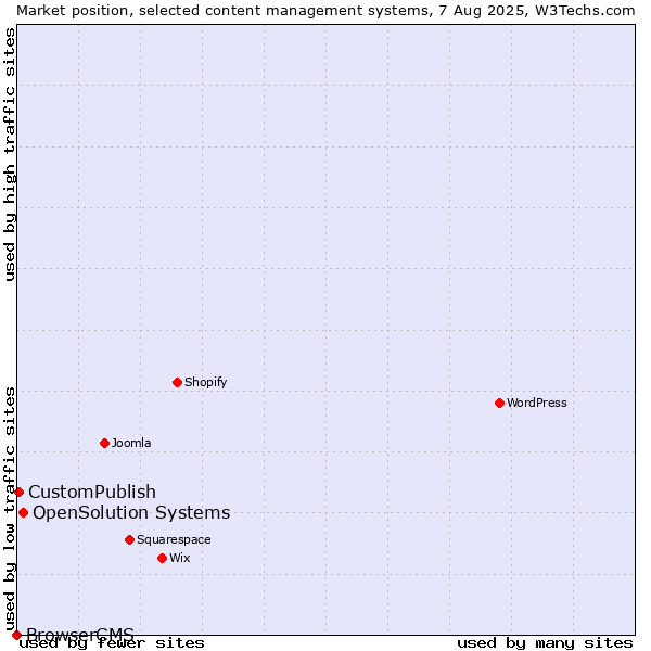Market position of OpenSolution Systems vs. CustomPublish vs. BrowserCMS