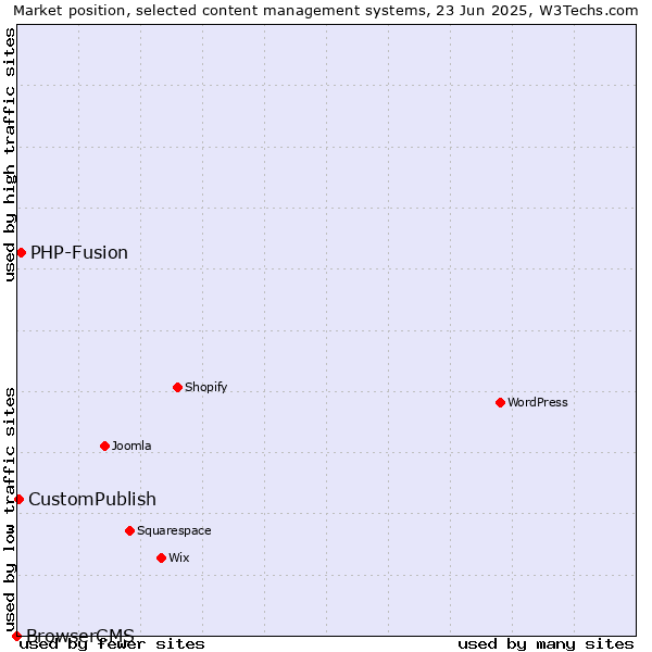 Market position of PHP-Fusion vs. CustomPublish vs. BrowserCMS
