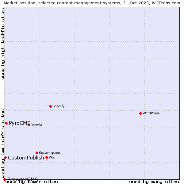 Market position of PyroCMS vs. CustomPublish vs. BrowserCMS