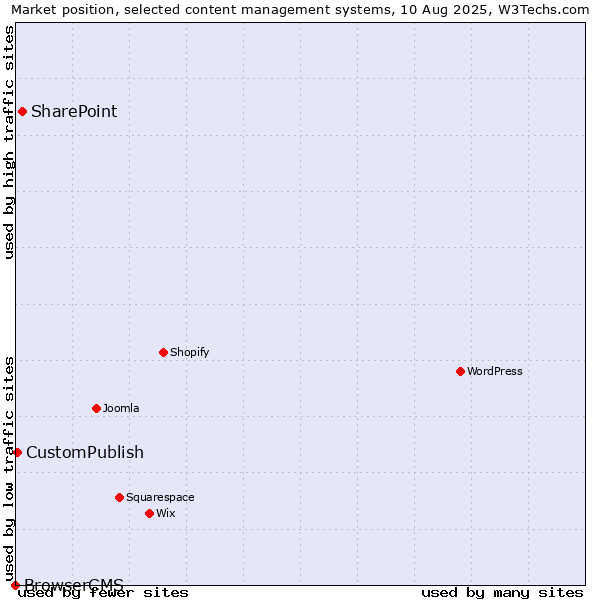 Market position of SharePoint vs. CustomPublish vs. BrowserCMS