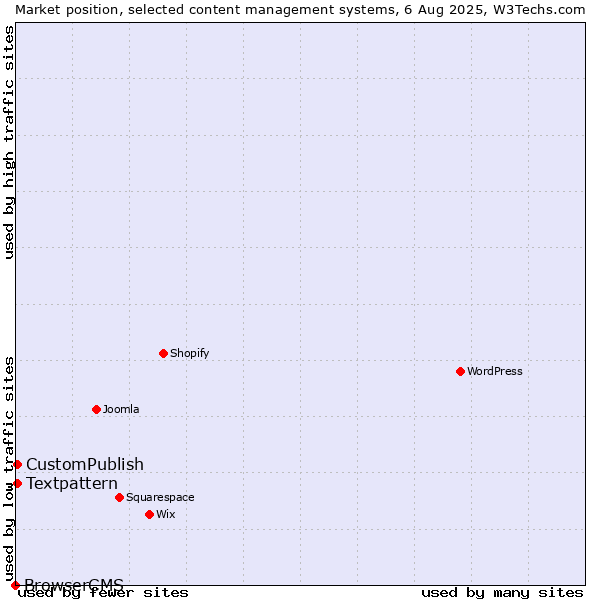 Market position of Textpattern vs. CustomPublish vs. BrowserCMS