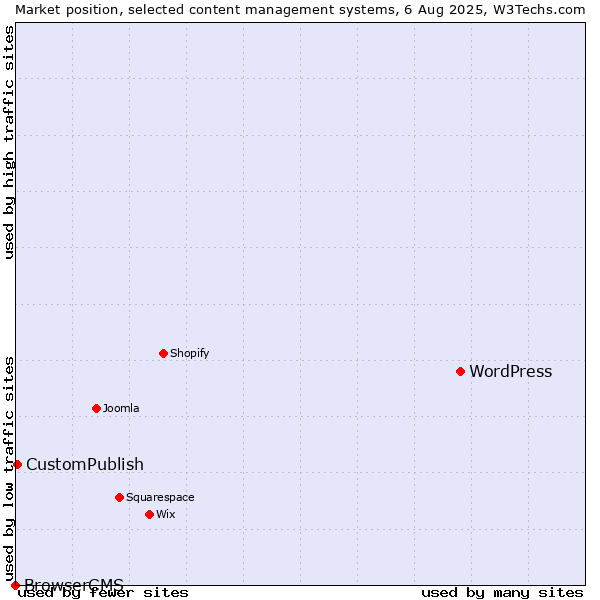 Market position of WordPress vs. CustomPublish vs. BrowserCMS