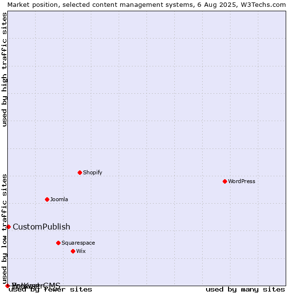 Market position of CustomPublish vs. BrowserCMS vs. Yo!Kart