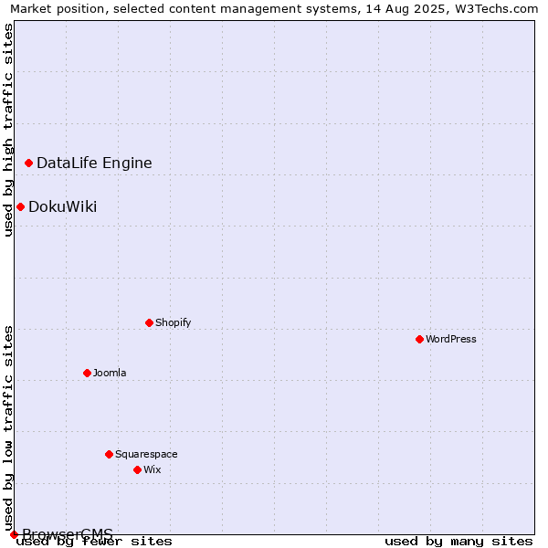 Market position of DataLife Engine vs. DokuWiki vs. BrowserCMS