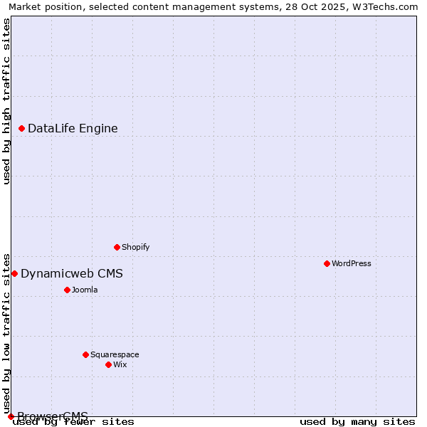 Market position of DataLife Engine vs. Dynamicweb CMS vs. BrowserCMS