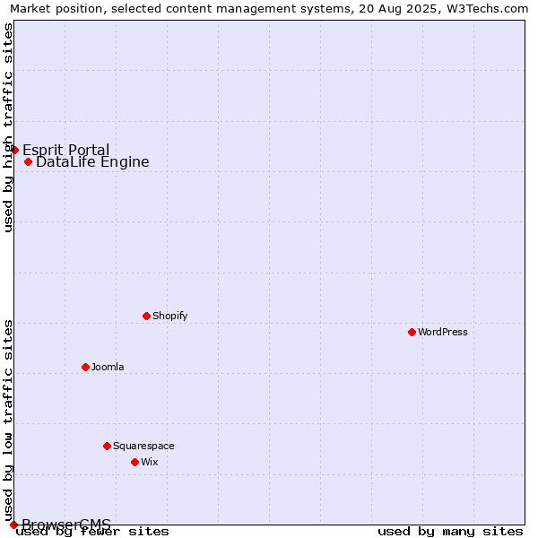 Market position of DataLife Engine vs. Esprit Portal vs. BrowserCMS