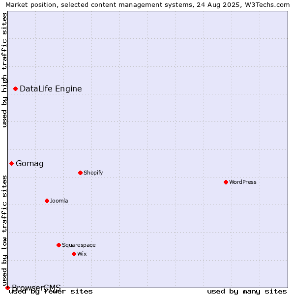 Market position of DataLife Engine vs. Gomag vs. BrowserCMS