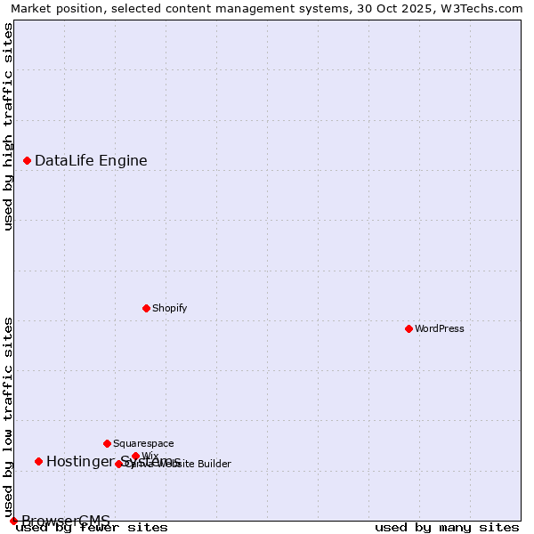 Market position of Hostinger Systems vs. DataLife Engine vs. BrowserCMS