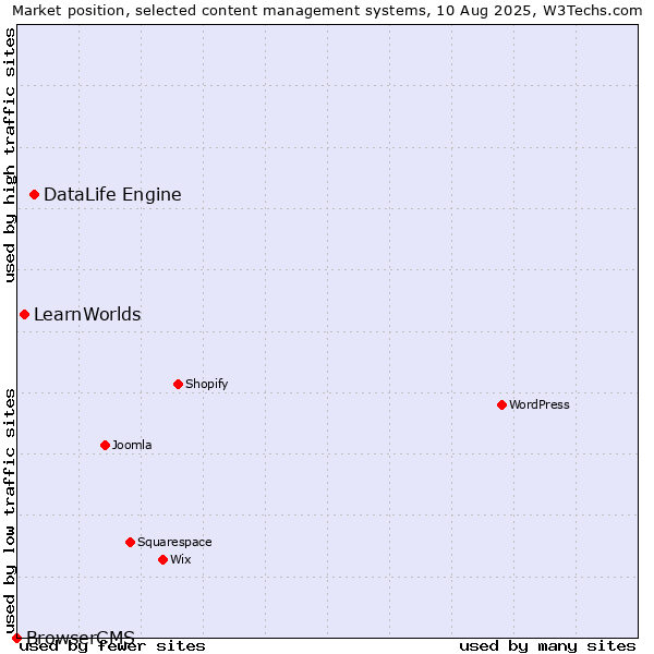 Market position of DataLife Engine vs. LearnWorlds vs. BrowserCMS