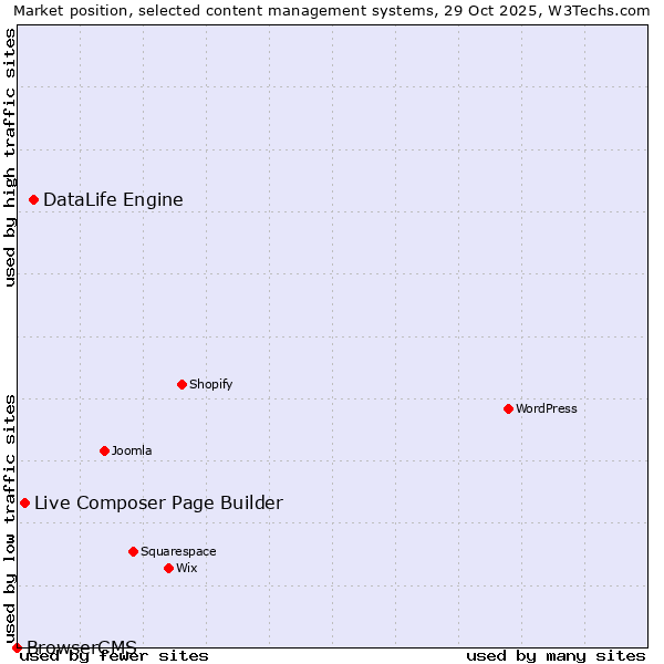 Market position of DataLife Engine vs. Live Composer Page Builder vs. BrowserCMS