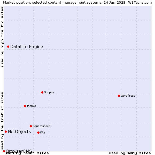 Market position of DataLife Engine vs. NetObjects vs. BrowserCMS