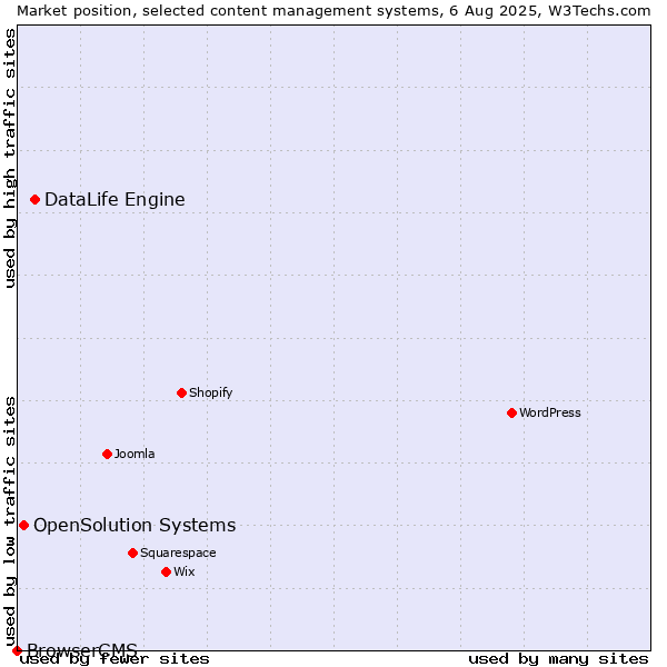 Market position of DataLife Engine vs. OpenSolution Systems vs. BrowserCMS