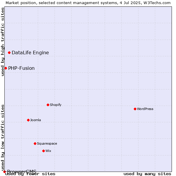 Market position of DataLife Engine vs. PHP-Fusion vs. BrowserCMS