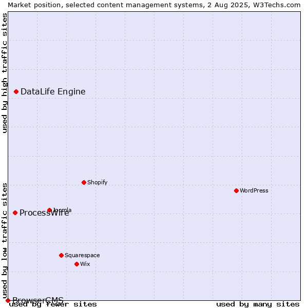 Market position of DataLife Engine vs. ProcessWire vs. BrowserCMS