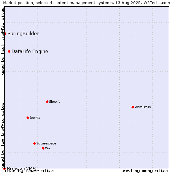 Market position of DataLife Engine vs. SpringBuilder vs. BrowserCMS