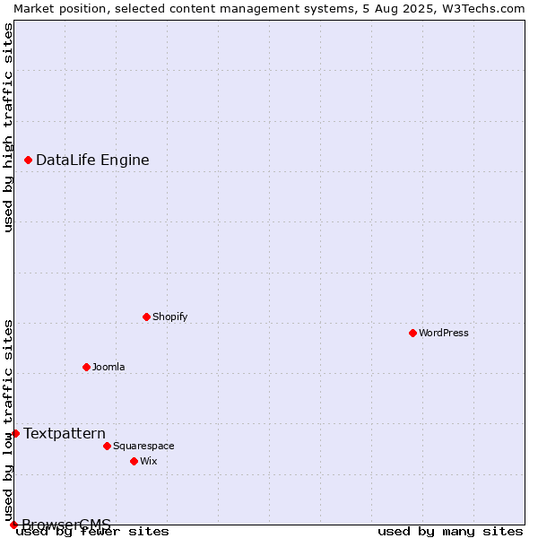 Market position of DataLife Engine vs. Textpattern vs. BrowserCMS