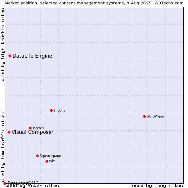 Market position of DataLife Engine vs. Visual Composer vs. BrowserCMS