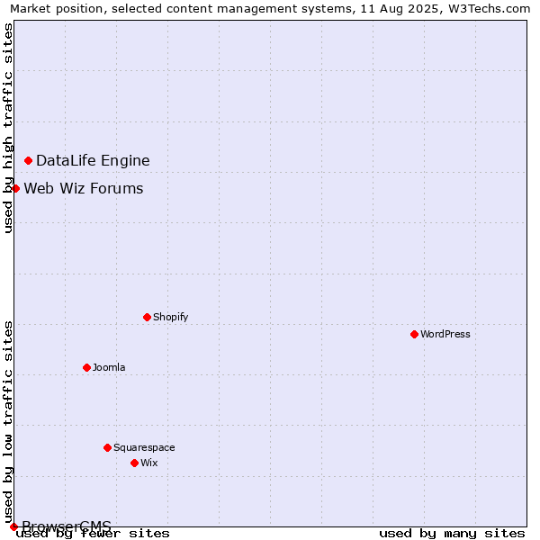 Market position of DataLife Engine vs. Web Wiz Forums vs. BrowserCMS