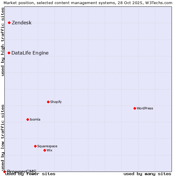 Market position of DataLife Engine vs. Zendesk vs. BrowserCMS