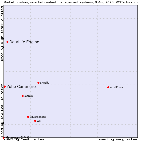Market position of DataLife Engine vs. Zoho Commerce vs. BrowserCMS