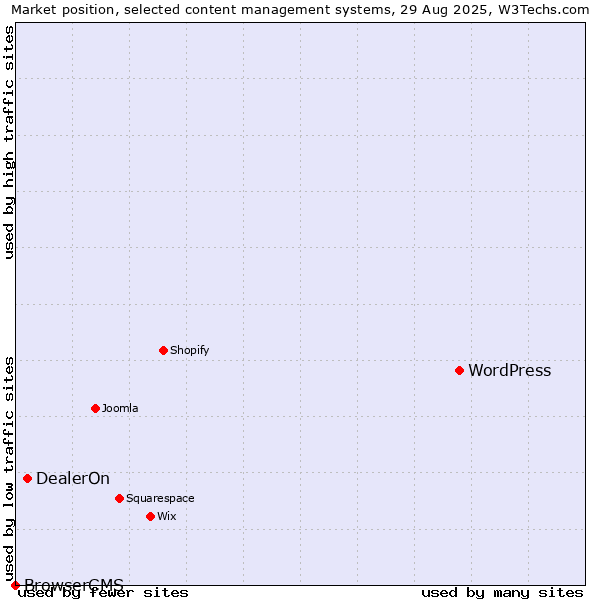 Market position of WordPress vs. DealerOn vs. BrowserCMS