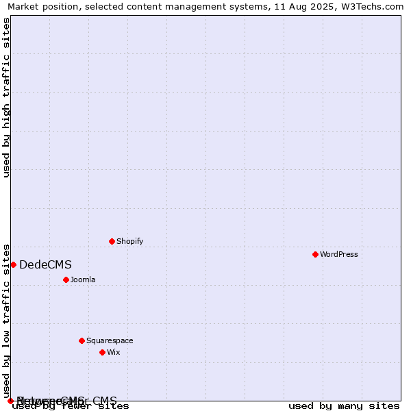 Market position of DedeCMS vs. BrowserCMS vs. Netgenerator CMS