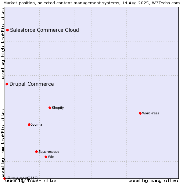 Market position of Salesforce Commerce Cloud vs. Drupal Commerce vs. BrowserCMS