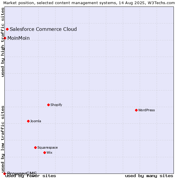 Market position of Salesforce Commerce Cloud vs. MoinMoin vs. BrowserCMS
